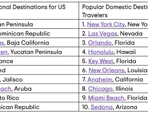 2024 Tripadvisor Winter Travel Index: A Thriving Winter Season Ahead, Sparked by Holiday Celebrations and Seasonal Joy