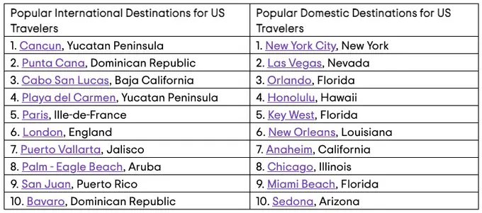 2024 Tripadvisor Winter Travel Index: A Thriving Winter Season Ahead, Sparked by Holiday Celebrations and Seasonal Joy