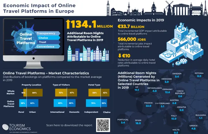 Online travel agencies: a key player in reviving European tourism post-COVID-19