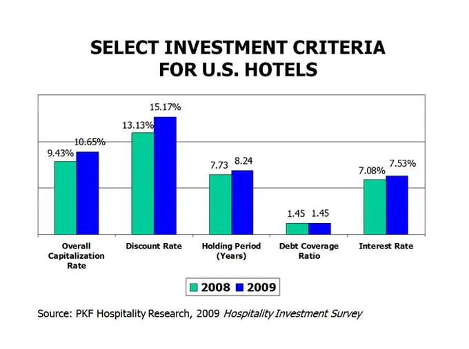Seelct Investment Criteria for U.S. Hotels