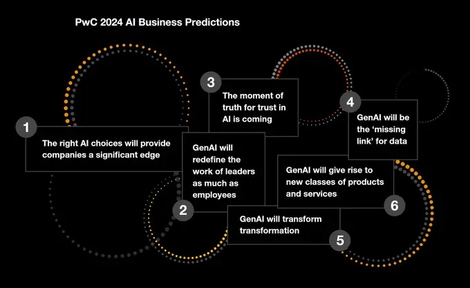 PwC 2024 AI Business Predictions