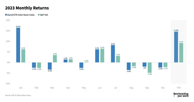Baird/STR Hotel Stock Index down 2.4% in October