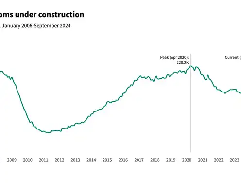 U.S. hotel construction increased for seventh consecutive month