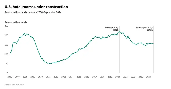U.S. hotel construction increased for seventh consecutive month