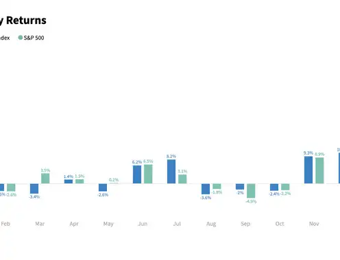 Baird/STR Hotel Stock Index jumped 10.5% in December, ended year up 38.4%