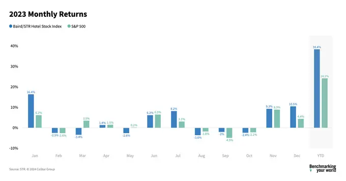 Baird/STR Hotel Stock Index jumped 10.5% in December, ended year up 38.4%