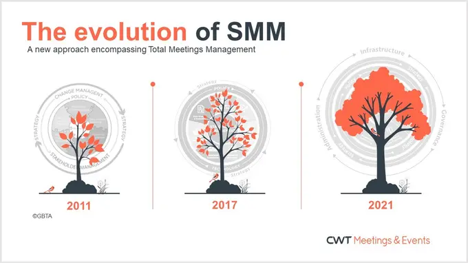 The Evolution Of Strategic Meetings Management To Total Meetings Management