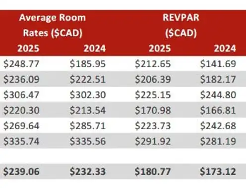 Canadian Lodging Outlook Quarterly 2025-Q2