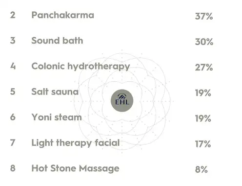 Spa trends, treatments and concepts to look and feel great in 2024