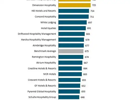 Hotel Management Company Investments in Staffing, Maintenance and Renovations Reflected in Overall Guest Satisfaction, J.D. Power Finds