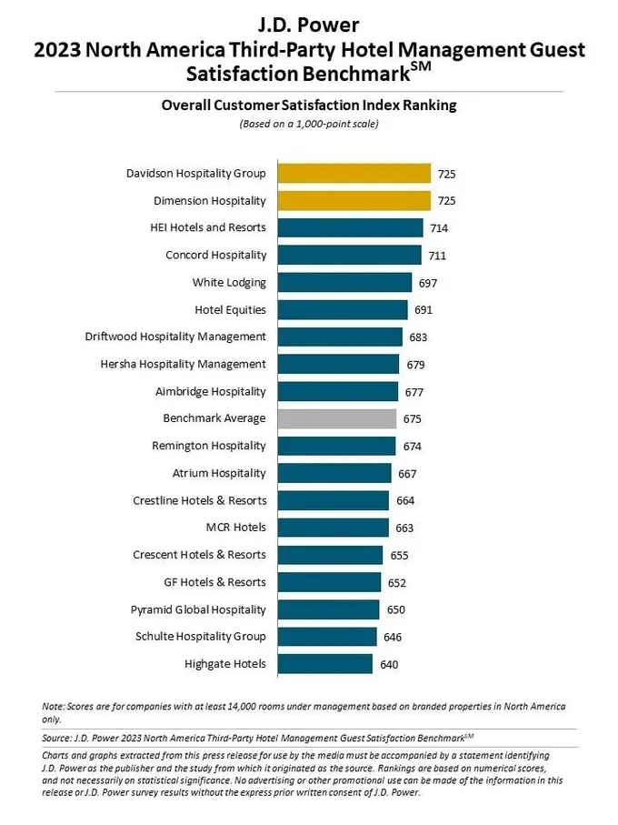 Hotel Management Company Investments in Staffing, Maintenance and Renovations Reflected in Overall Guest Satisfaction, J.D. Power Finds