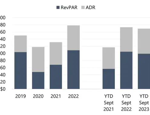 The Continued Recovery of the New Orleans Lodging Market