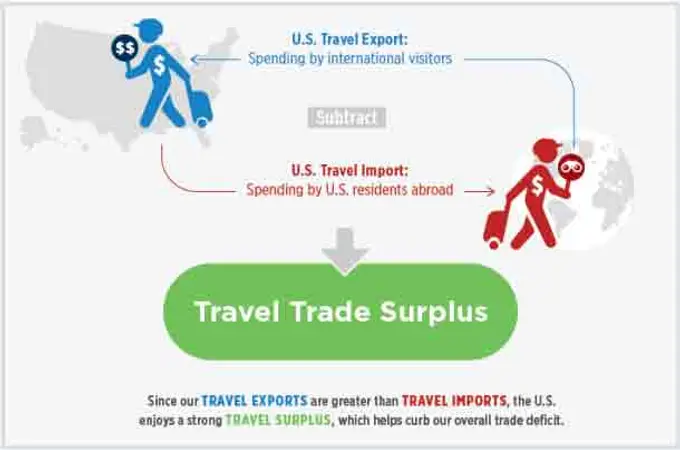 New: Weak Travel Trade Balance Points to Urgent Need for Federal Action