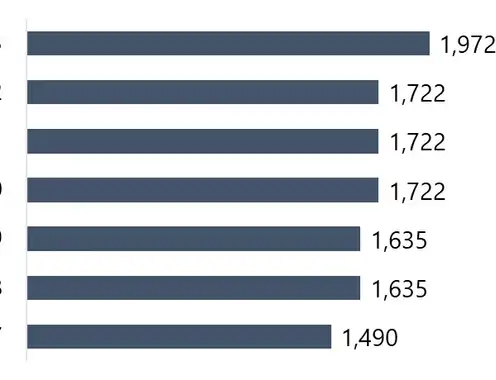 Number of Hotel Rooms in Conroe, Texas