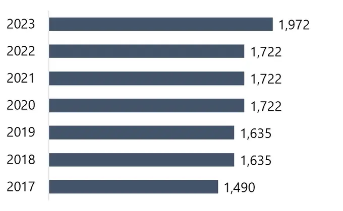 Number of Hotel Rooms in Conroe, Texas