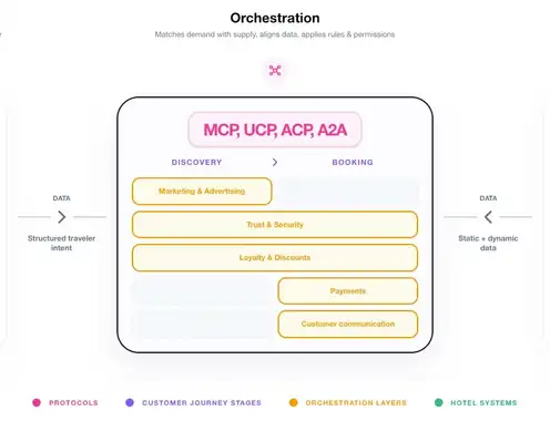 Interactive Diagram: AI-Driven Hotel Distribution