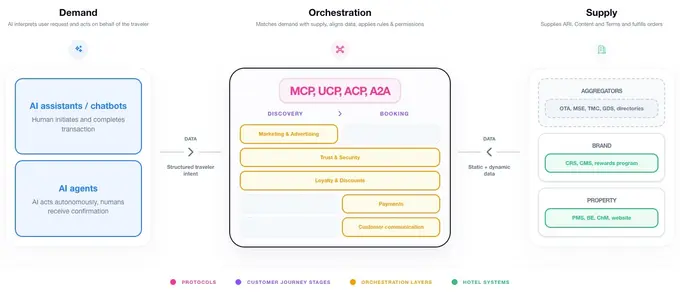 Interactive Diagram: AI-Driven Hotel Distribution
