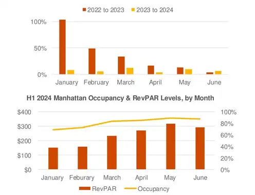 PwC Manhattan Lodging Index: Q2 2024