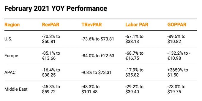 Around the Globe Hotel Profit Perks Up, Just Not in Europe