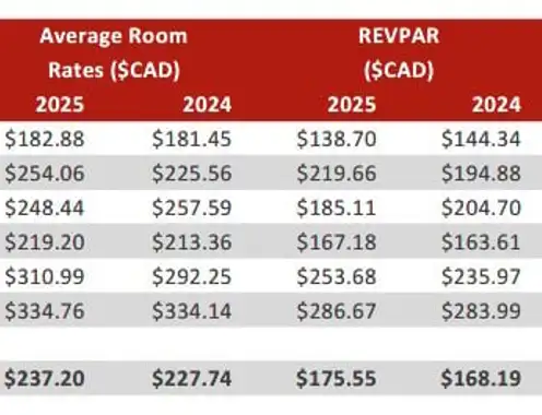 Canadian Lodging Outlook Quarterly 2025-Q3