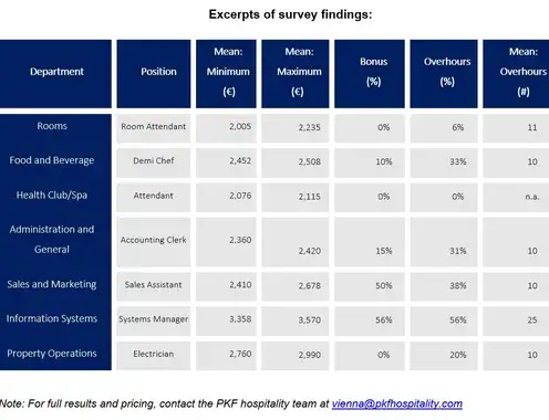 “Salary Compass 2025” highlights continued growth and rising salary levels in Vienna’s hotel sector