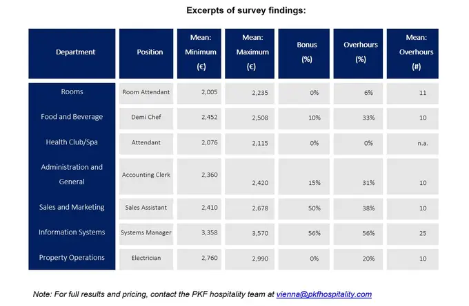 “Salary Compass 2025” highlights continued growth and rising salary levels in Vienna’s hotel sector