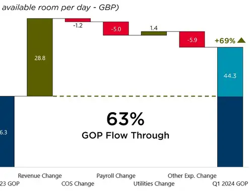 GOP Flow Through - Edinburgh Q1 2024