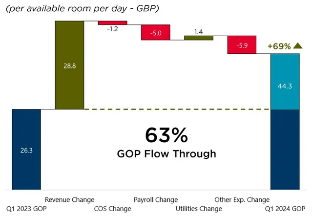 GOP Flow Through - Edinburgh Q1 2024