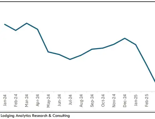 LARCs Statement on Current Economic Uncertainty and Implications on the U.S. Hotel Industry