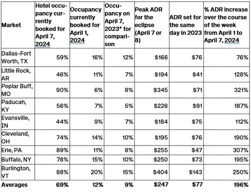 US Solar Eclipse Hotel Occupancy Increases by Another 10%