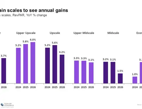 STR, TE maintain projections in first U.S. hotel forecast of 2024