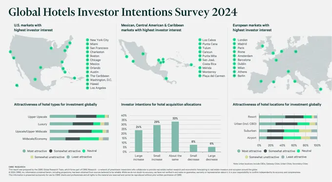 Global Hotel Investors Plan to Buy More This Year