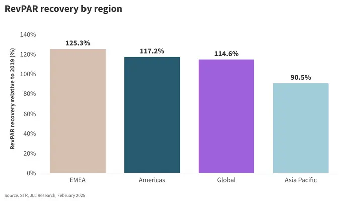 Global hotel performance remains resilient