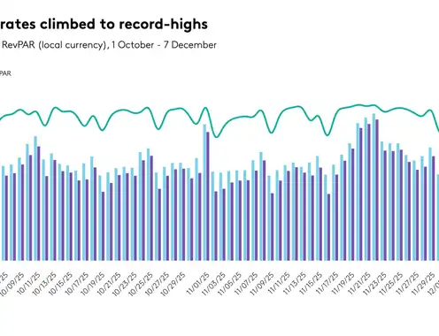 The Ashes Tour pushed Perth occupancy to 96%, Adelaide rooms nearly fully booked