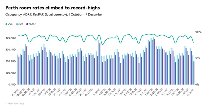 The Ashes Tour pushed Perth occupancy to 96%, Adelaide rooms nearly fully booked