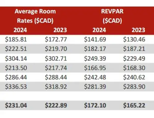 Canadian Lodging Outlook Quarterly 2024-Q2