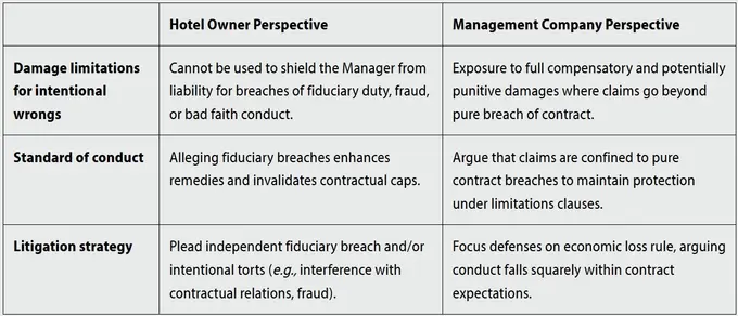 New California Supreme Court Decision Impacts Hotel Management Agreements: Limitations on Damages for Intentional Wrongdoing Are Now Invalid
