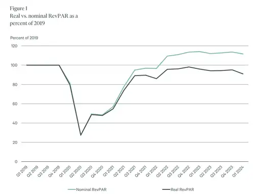 Early Easter Holiday Slightly Lowers Q1 Hotel Market Performance