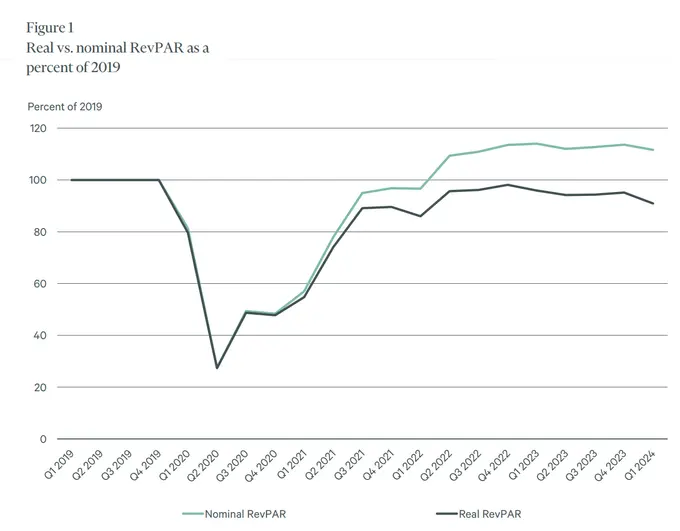 Early Easter Holiday Slightly Lowers Q1 Hotel Market Performance