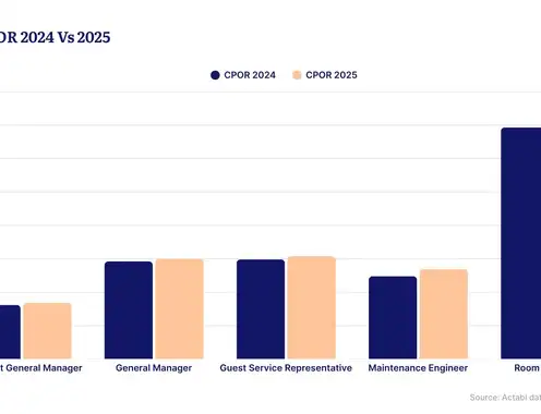 New 2025 Hotel Labor Costs & Trends Report Finds Operators Improve Labor Efficiency Amid Rising Wages and Softer Revenue