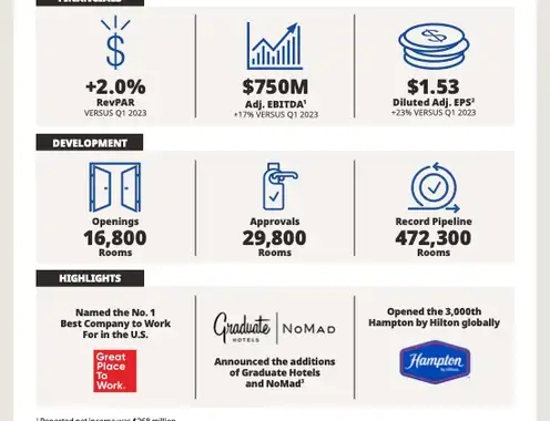 Hilton Reports First Quarter Results