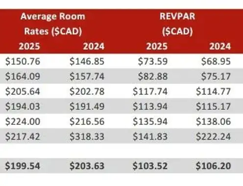 Canadian Lodging Outlook Quarterly 2025-Q4