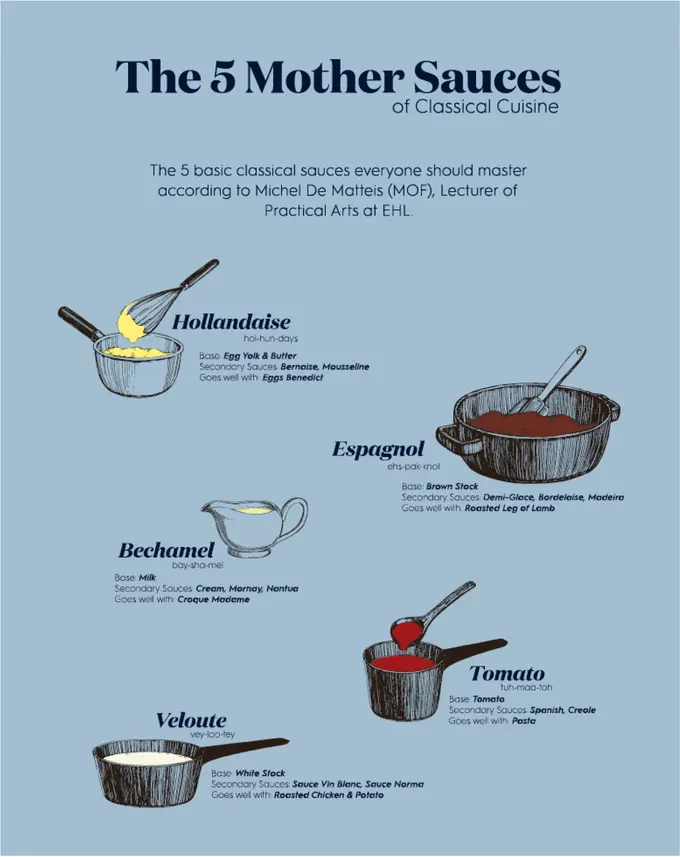 What are the 5 mother sauces of classical cuisine?