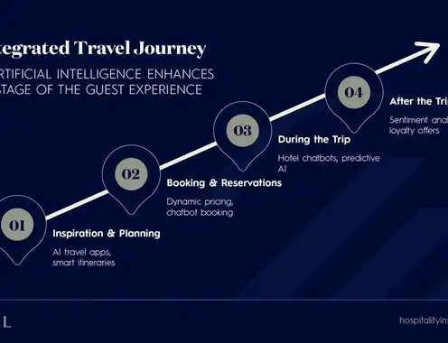 AI in Travel: Building an AI-Integrated Guest Experience Across Travel Sectors