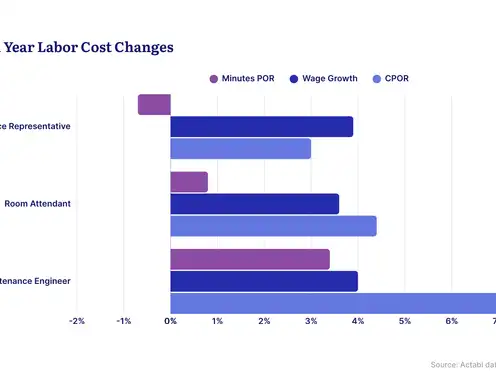 Year on Year Labor Cost Changes