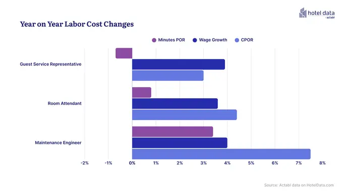 Year on Year Labor Cost Changes