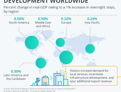 Tourism Stimulates Economic Development Worldwide