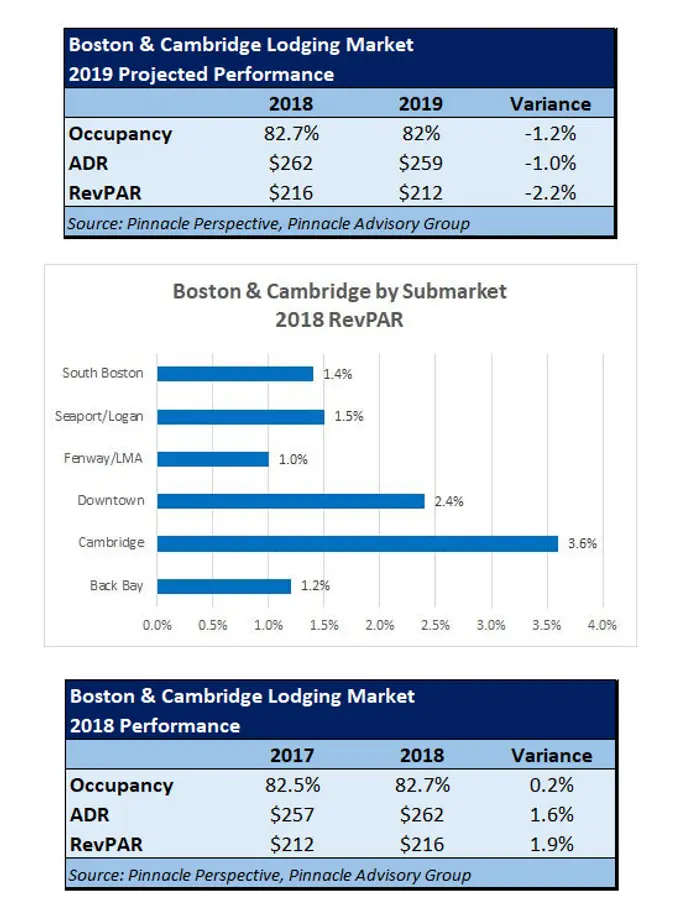 Boston & Cambridge Lodging Market Peaks in 2018 as Demand Outpaces Supply | By Sebastian Colella