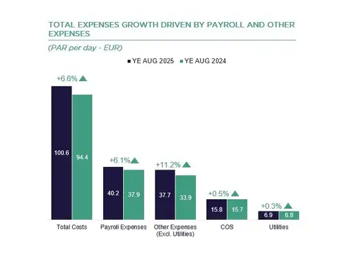 Prague Hotel Market Spotlight YE August 2025