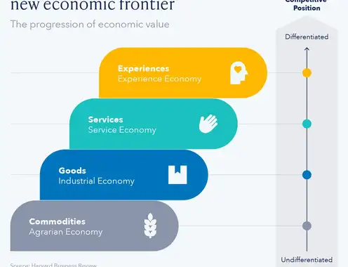 Why Experiences are the New Economic Frontier